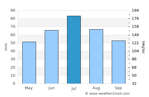 Donskoy average rain in July