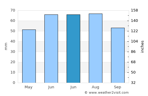 Donskoy average rain in June