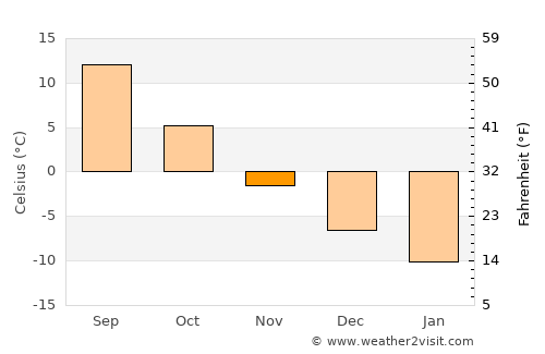 Donskoy average temperature in November