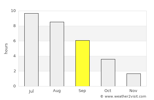 Donskoy average rain in September