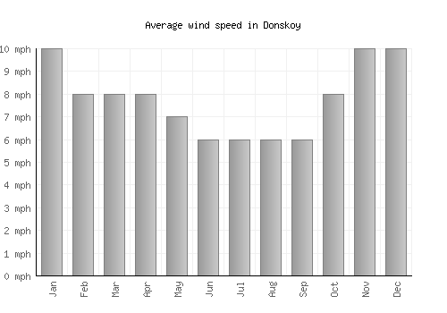 Donskoy average winspeed by month (mph)