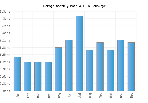Donskoye monthly rainfall chart (inches)