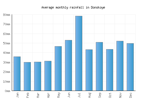 Donskoye monthly rainfall chart (mm)