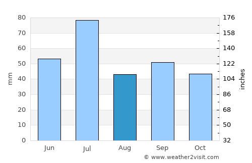 Donskoye average rain in August