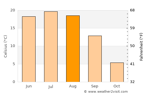 Donskoye average temperature in August