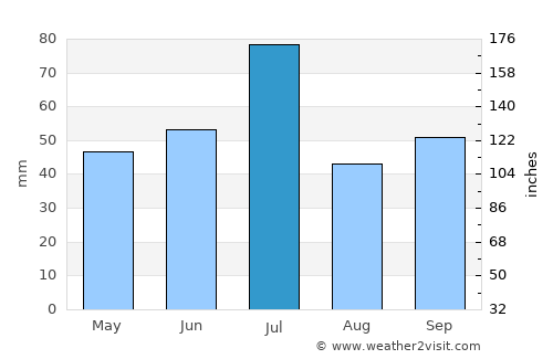 Donskoye average rain in July