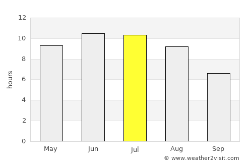 Donskoye average rain in July