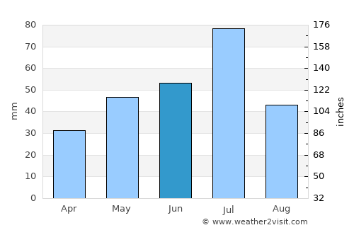 Donskoye average rain in June