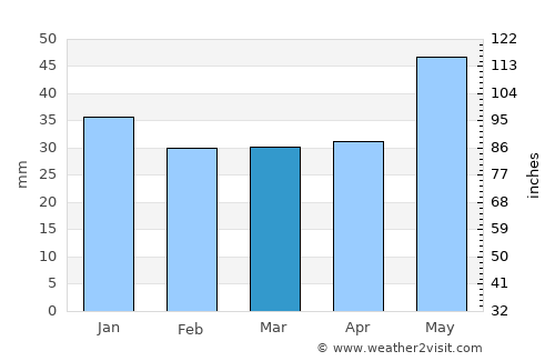 Donskoye average rain in March