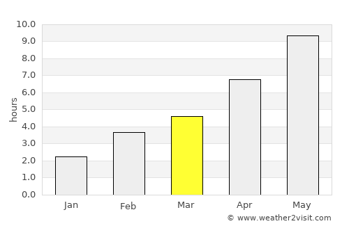Donskoye average rain in March