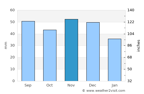 Donskoye average rain in November