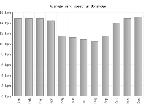 Donskoye average winspeed by month (km/h)