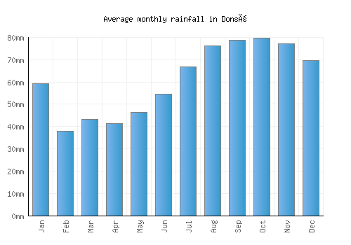 Donsö monthly rainfall chart (mm)