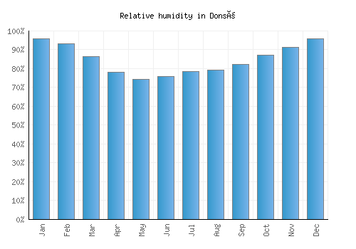 Donsö relative humidity averages