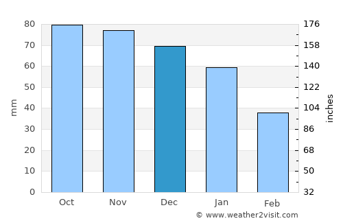 Donsö average rain in December