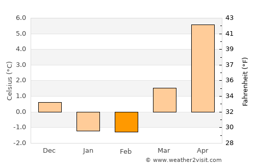 Donsö average temperature in February
