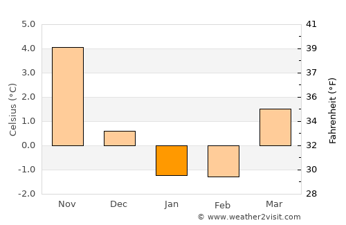 Donsö average temperature in January