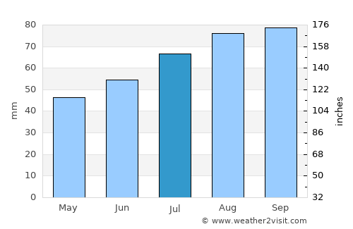 Donsö average rain in July