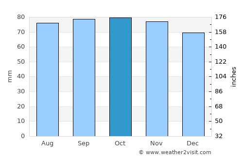 Donsö average rain in October