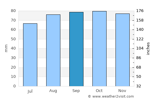 Donsö average rain in September