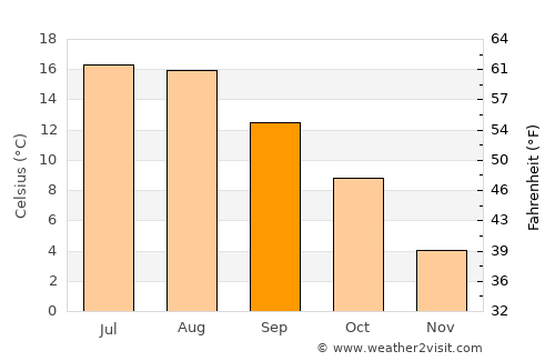 Donsö average temperature in September