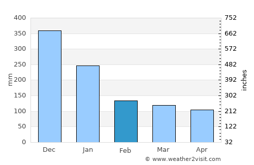 Donsol average rain in February