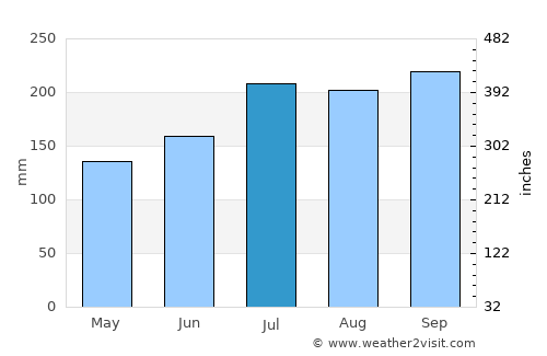 Donsol average rain in July