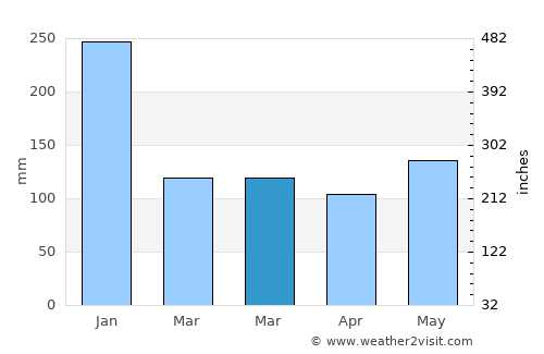 Donsol average rain in March