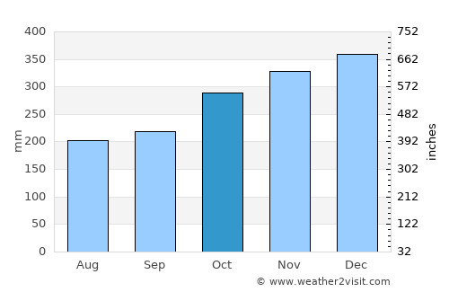 Donsol average rain in October