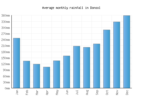 Donsol monthly rainfall chart (mm)