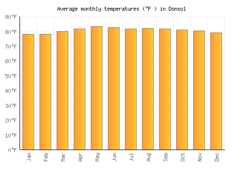 Donsol average temperature chart (Fahrenheit)