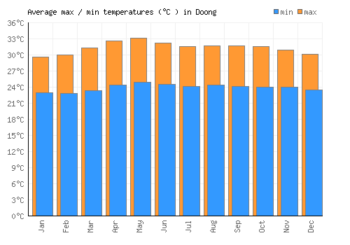 Doong average minimum / maximum temperatures (Celsius)
