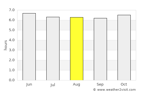 Doong average rain in August
