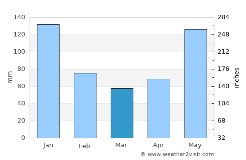 Doong average rain in March