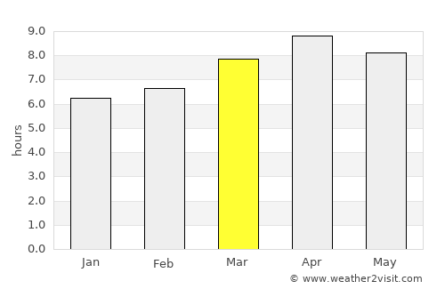 Doong average rain in March