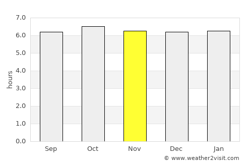 Doong average rain in November