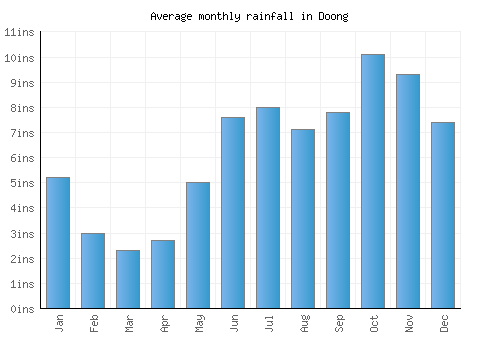 Doong monthly rainfall chart (inches)