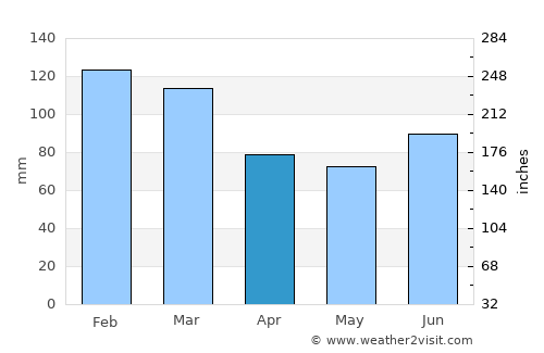 Doonside average rain in April