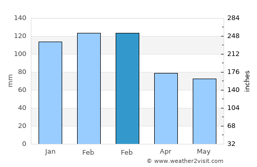 Doonside average rain in February