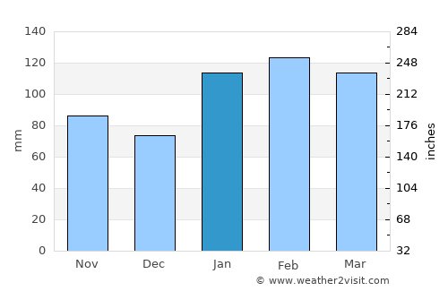 Doonside average rain in January