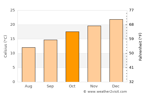 Doonside average temperature in October