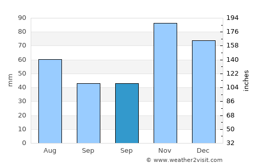 Doonside average rain in September