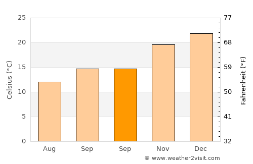 Doonside average temperature in September