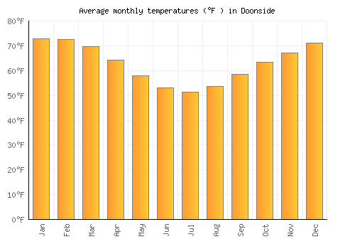 Doonside average temperature chart (Fahrenheit)