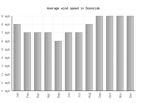Doonside average winspeed by month (mph)