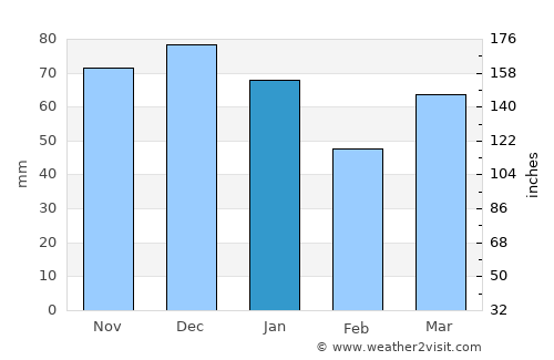 Doorwerth average rain in January