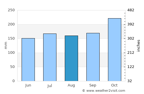 Doos average rain in August