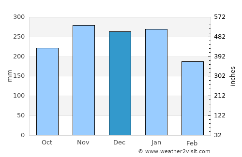 Doos average rain in December