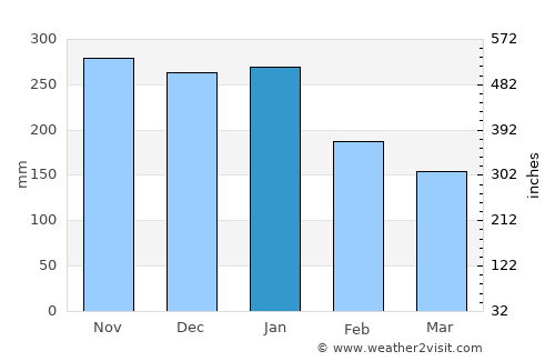 Doos average rain in January
