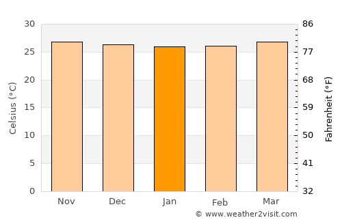 Doos average temperature in January